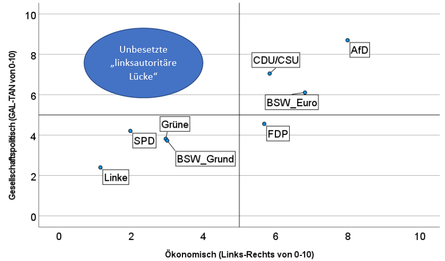 Schätzung des zweidimensionalen politischen Raums in Deutschland im März 2024 von 0 (maximal links) bis 10 (maximal rechts) mit unbesetzter »linksautoritärer Lücke«