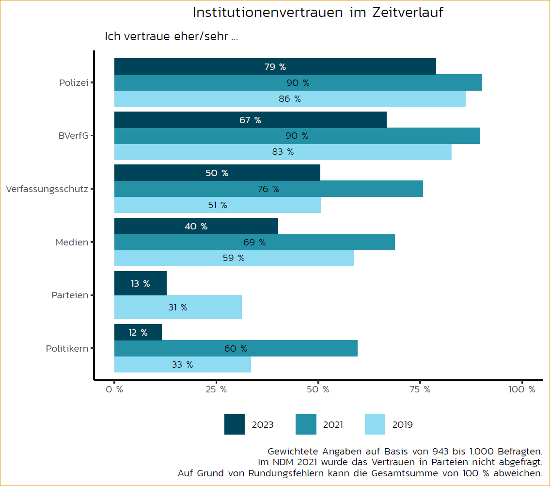 Instituionenvertrauen im Zeitverlauf